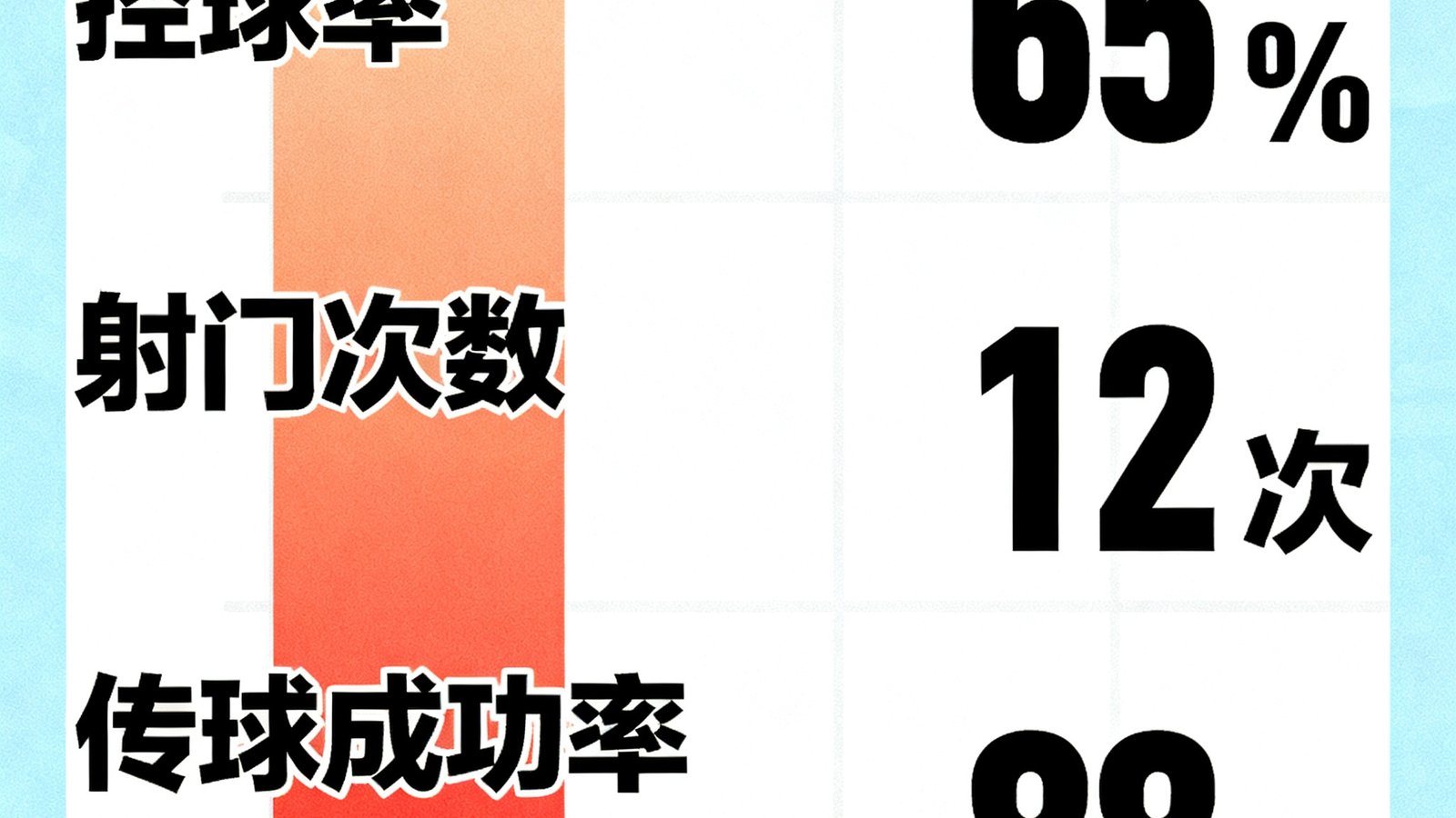 实时比赛数据面板展示，包含控球率、射门次数、传球成功率等多项统计指标的柱状图和百分比数据。